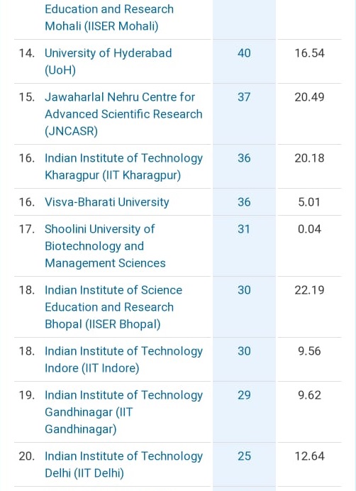 Shoolini University tops Himachal in research rankings Nature Index